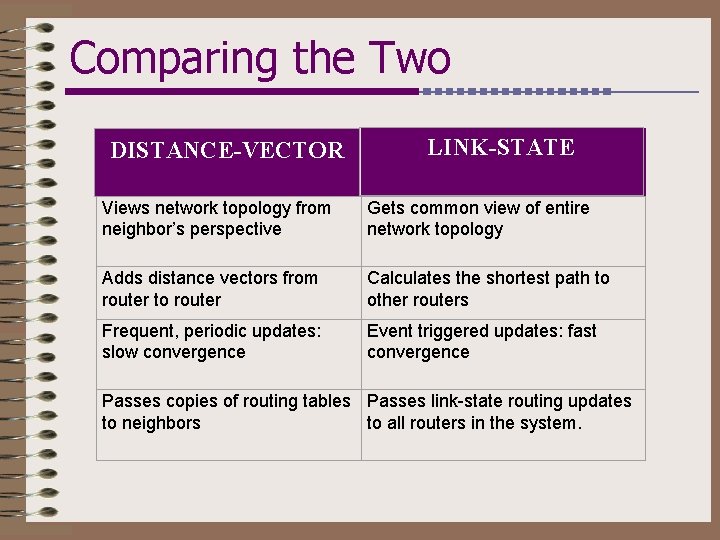 Comparing the Two DISTANCE-VECTOR LINK-STATE Views network topology from neighbor’s perspective Gets common view