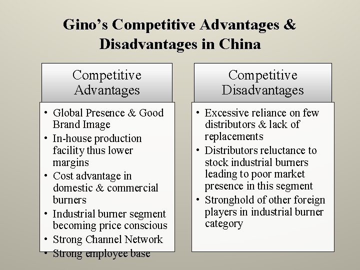 Gino’s Competitive Advantages & Disadvantages in China Competitive Advantages Competitive Disadvantages • Global Presence