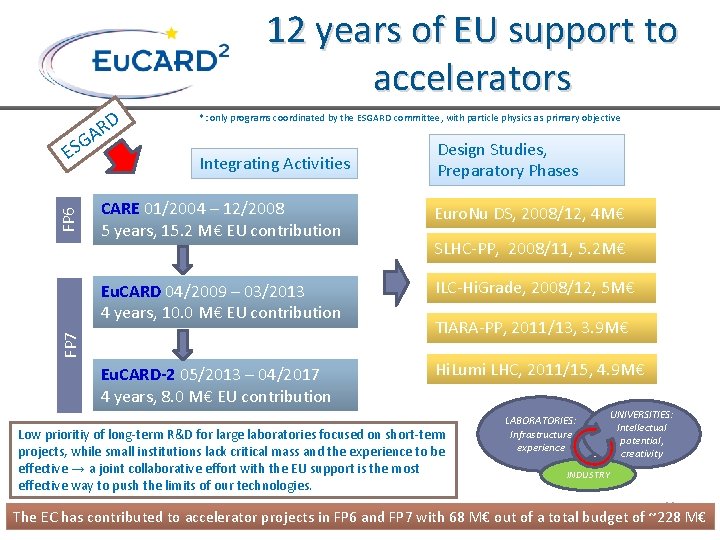 12 years of EU support to accelerators RD A SG Integrating Activities Design Studies,