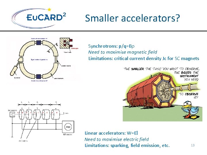 Smaller accelerators? Synchrotrons: p/q=Br Need to maximise magnetic field Limitations: critical current density Jc