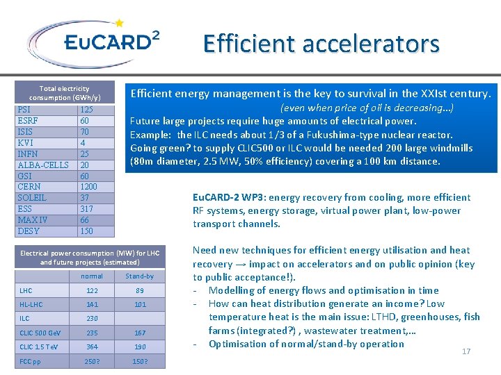 Efficient accelerators Total electricity consumption (GWh/y) PSI ESRF ISIS KVI INFN ALBA-CELLS GSI CERN