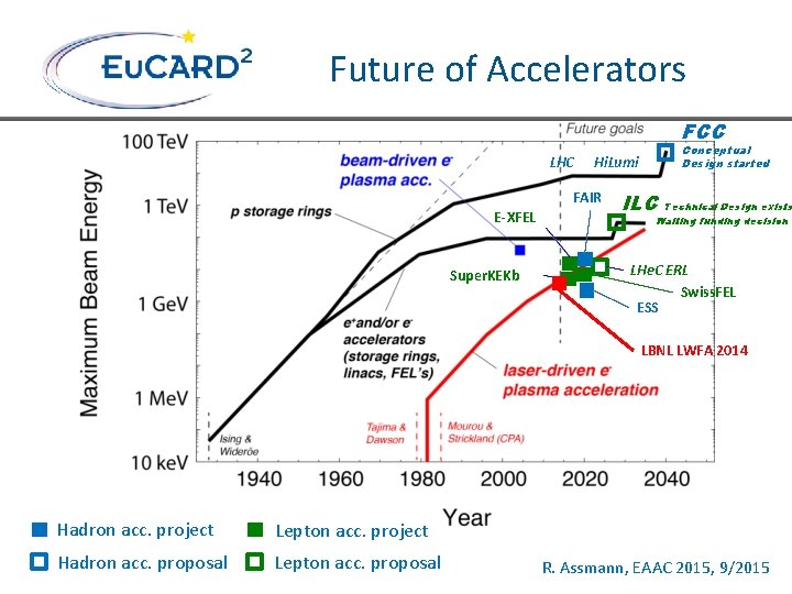 Future of Accelerators FCC LHC Hi. Lumi FAIR E-XFEL Super. KEKb Conceptual Design started