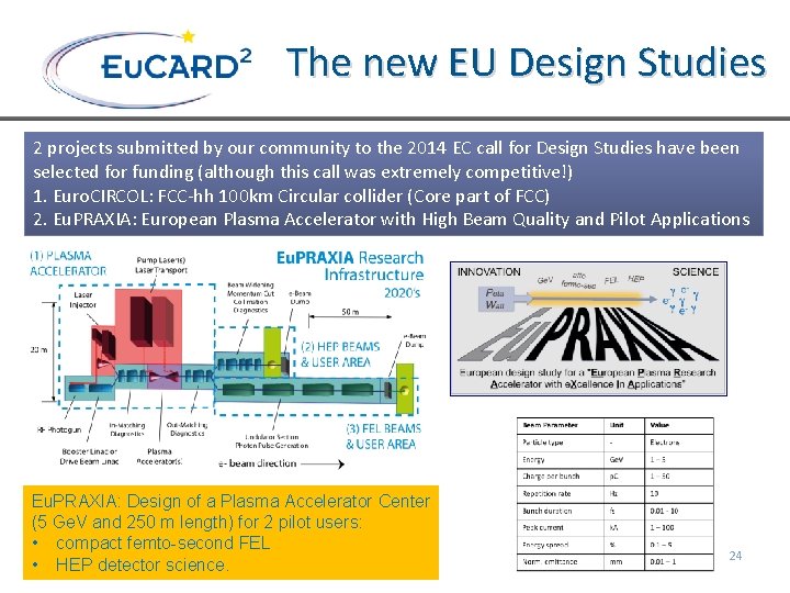 The new EU Design Studies 2 projects submitted by our community to the 2014