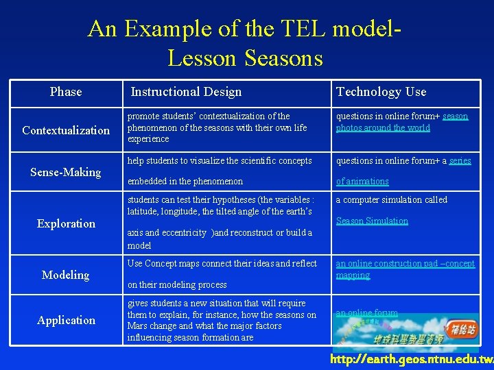 An Example of the TEL model. Lesson Seasons Phase Contextualization Sense-Making Exploration Modeling Application