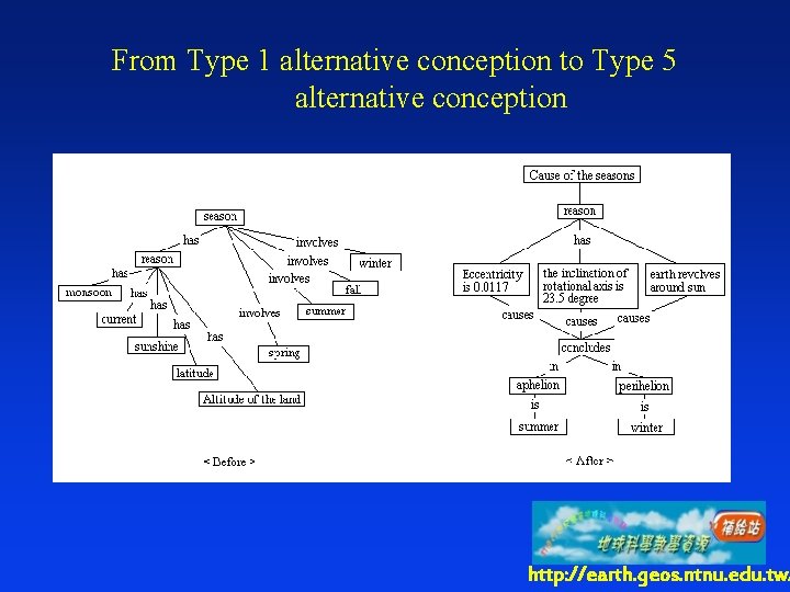 From Type 1 alternative conception to Type 5 alternative conception http: //earth. geos. ntnu.
