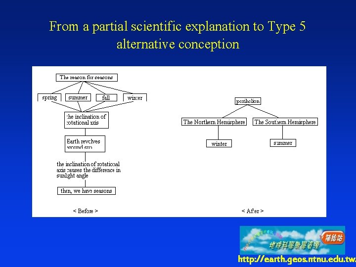 From a partial scientific explanation to Type 5 alternative conception http: //earth. geos. ntnu.