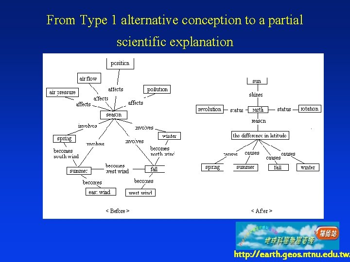 From Type 1 alternative conception to a partial scientific explanation http: //earth. geos. ntnu.
