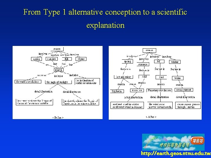 From Type 1 alternative conception to a scientific explanation http: //earth. geos. ntnu. edu.