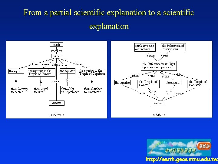 From a partial scientific explanation to a scientific explanation http: //earth. geos. ntnu. edu.