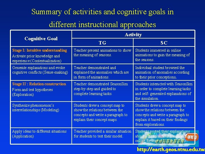 Summary of activities and cognitive goals in different instructional approaches Cognitive Goal Activity TG