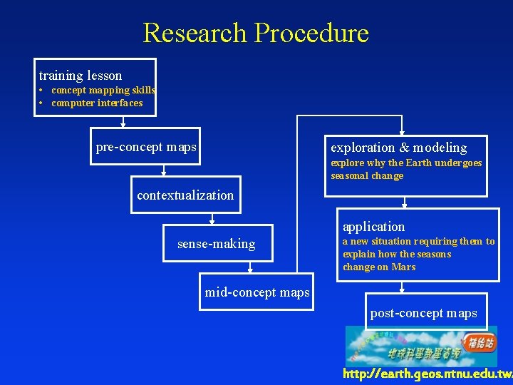 Research Procedure training lesson • concept mapping skills • computer interfaces pre-concept maps exploration