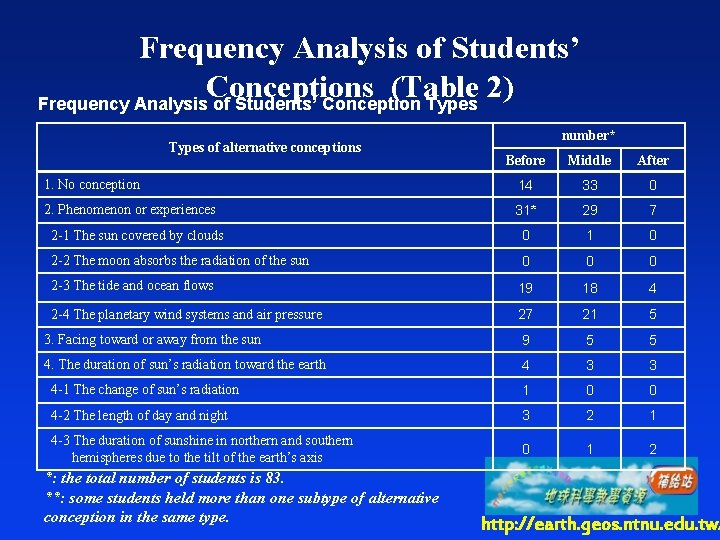 Frequency Analysis of Students’ Conceptions (Table 2) Frequency Analysis of Students’ Conception Types of