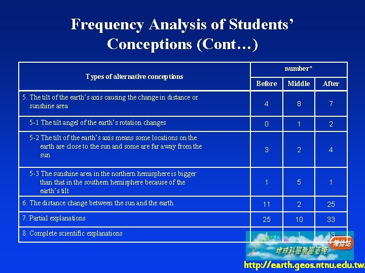 Frequency Analysis of Students’ Conceptions (Cont…) number* Types of alternative conceptions Before Middle After