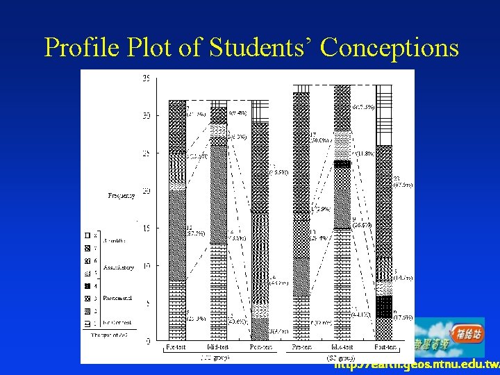 Profile Plot of Students’ Conceptions http: //earth. geos. ntnu. edu. tw/ 