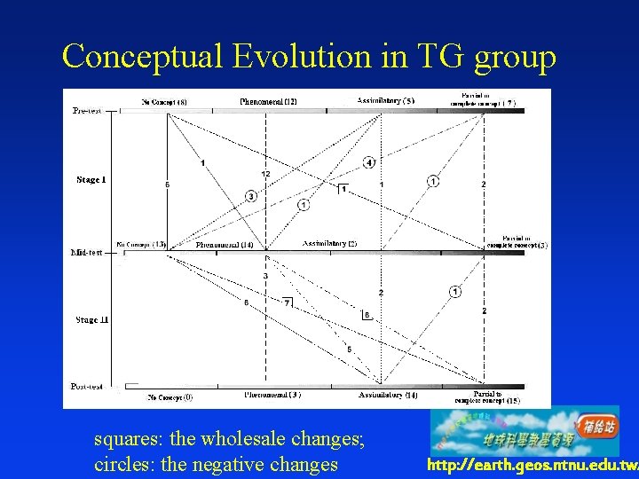 Conceptual Evolution in TG group squares: the wholesale changes; circles: the negative changes http: