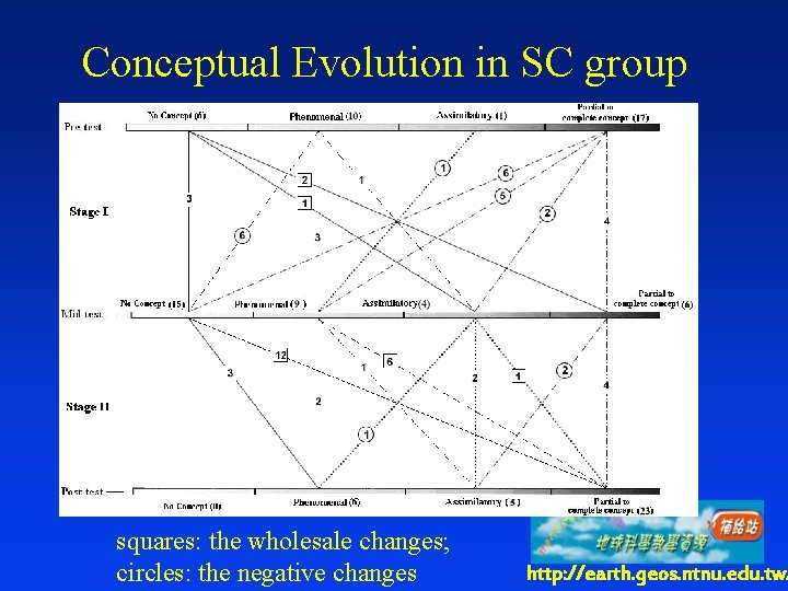 Conceptual Evolution in SC group squares: the wholesale changes; circles: the negative changes http: