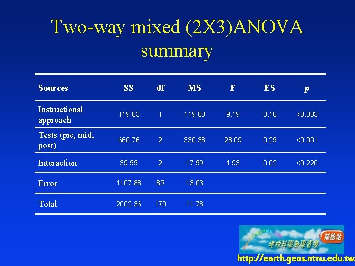 Two-way mixed (2 X 3)ANOVA summary Sources SS df MS F ES p Instructional