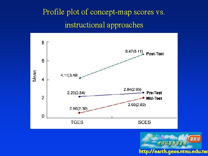 Profile plot of concept-map scores vs. instructional approaches http: //earth. geos. ntnu. edu. tw/