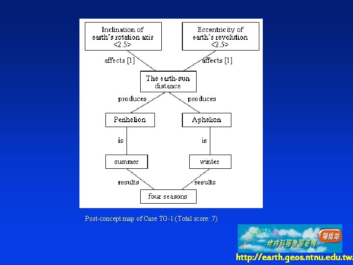 Post-concept map of Case TG-1 (Total score: 7) http: //earth. geos. ntnu. edu. tw/