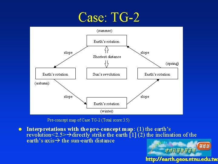 Case: TG-2 Pre-concept map of Case TG-2 (Total score: 3. 5) l Interpretations with