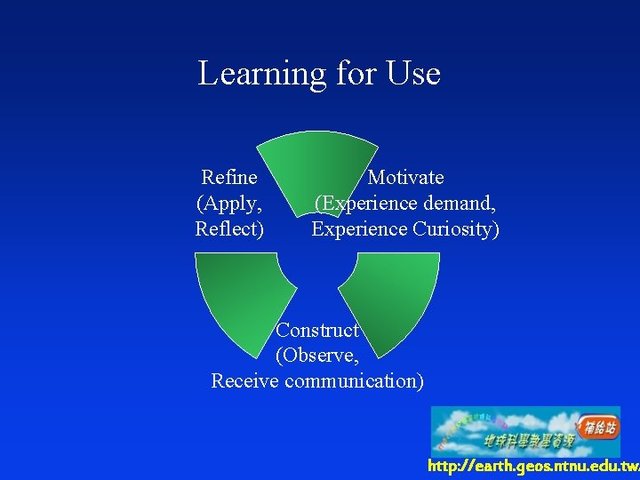 Learning for Use Refine (Apply, Reflect) Motivate (Experience demand, Experience Curiosity) Construct (Observe, Receive