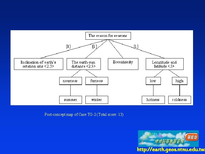 Post-concept map of Case TG-2 (Total score: 13) http: //earth. geos. ntnu. edu. tw/