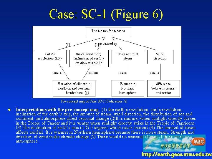 Case: SC-1 (Figure 6) Pre-concept map of Case SC-1 (Total score: 8) l Interpretations