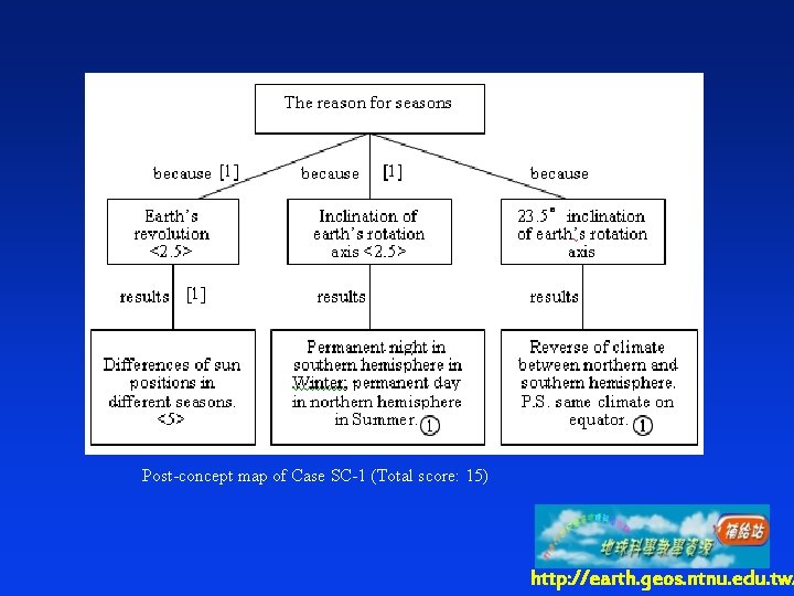Post-concept map of Case SC-1 (Total score: 15) http: //earth. geos. ntnu. edu. tw/