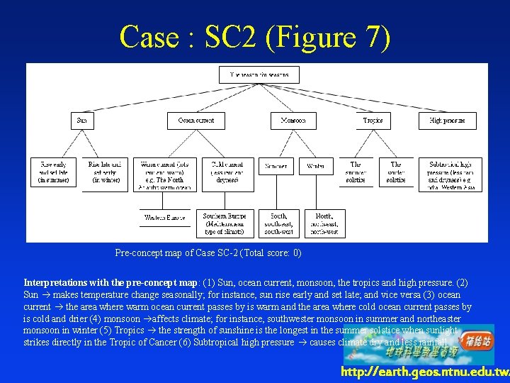 Case : SC 2 (Figure 7) Pre-concept map of Case SC-2 (Total score: 0)