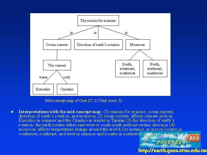 Mid-concept map of Case SC-2 (Total score: 0) l Interpretations with the mid-concept map: