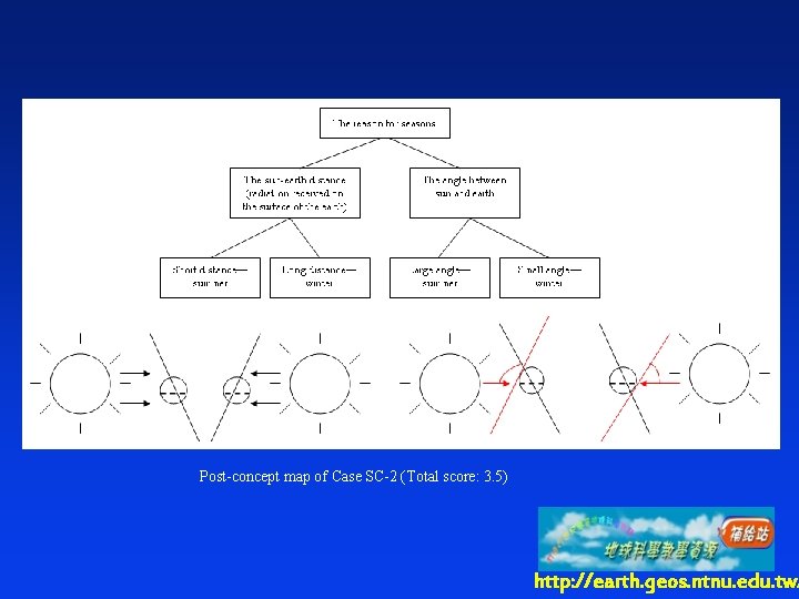 Post-concept map of Case SC-2 (Total score: 3. 5) http: //earth. geos. ntnu. edu.