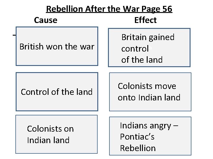 Rebellion After the War Page 56 Cause Effect British won the war Britain gained