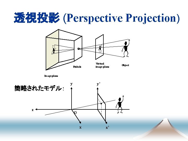 透視投影 (Perspective Projection) Pinhole Virtual image plane Image plane 簡略されたモデル： z y y’ O