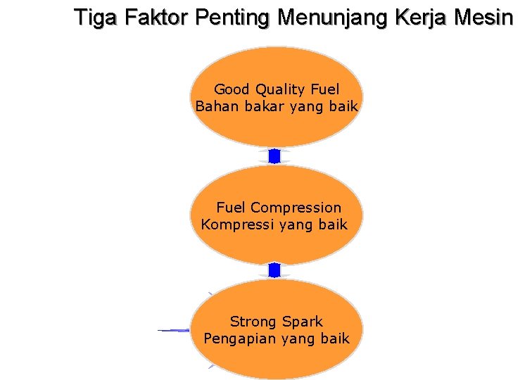 Tiga Faktor Penting Menunjang Kerja Mesin Good Quality Fuel Bahan bakar yang baik Fuel