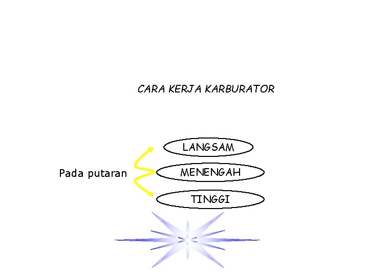 CARA KERJA KARBURATOR LANGSAM Pada putaran MENENGAH TINGGI 