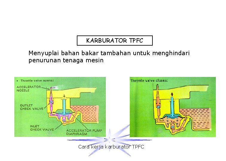 KARBURATOR TPFC Menyuplai bahan bakar tambahan untuk menghindari penurunan tenaga mesin Cara kerja karburator