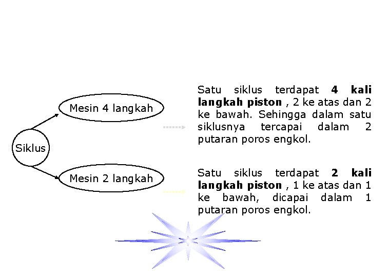 Mesin 4 langkah Siklus Mesin 2 langkah Satu siklus terdapat 4 kali langkah piston