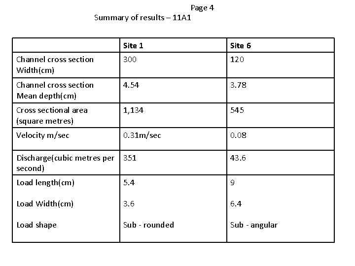 Page 4 Summary of results – 11 A 1 Site 6 Channel cross section
