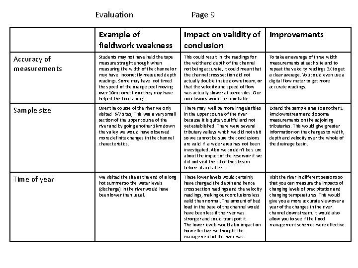 Evaluation Page 9 Example of fieldwork weakness Impact on validity of Improvements conclusion Accuracy