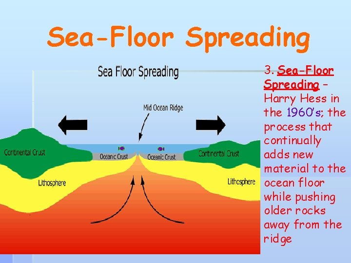 Sea-Floor Spreading 3. Sea-Floor Spreading – Harry Hess in the 1960’s; the process that