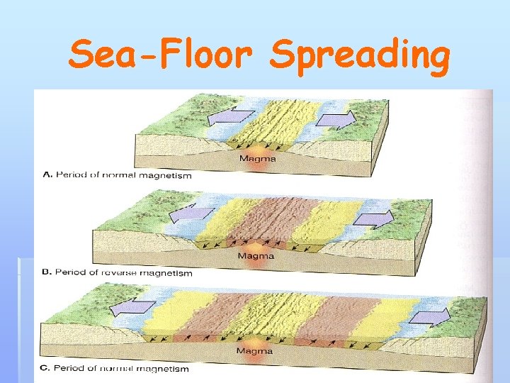 Sea-Floor Spreading 