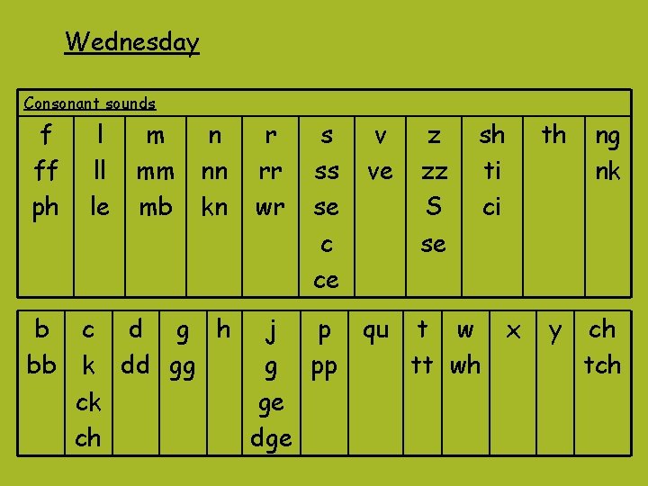 Wednesday Consonant sounds f ff ph b bb l ll le m mm mb