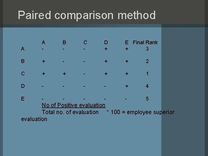 Paired comparison method A A - B - C - D + E Final