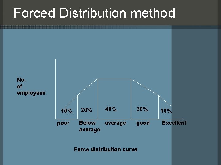 Forced Distribution method No. of employees 10% poor 20% 40% Below average 20% 10%