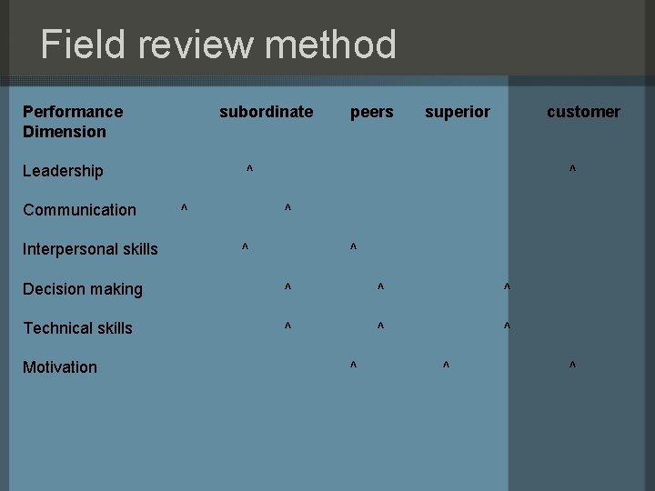 Field review method Performance Dimension subordinate Leadership Communication Interpersonal skills peers superior customer ^