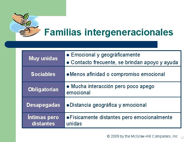 Familias intergeneracionales Muy unidas Sociables Obligatorias Desapegadas Íntimas pero distantes Emocional y geográficamente l Familias intergeneracionales Muy unidas Sociables Obligatorias Desapegadas Íntimas pero distantes Emocional y geográficamente l