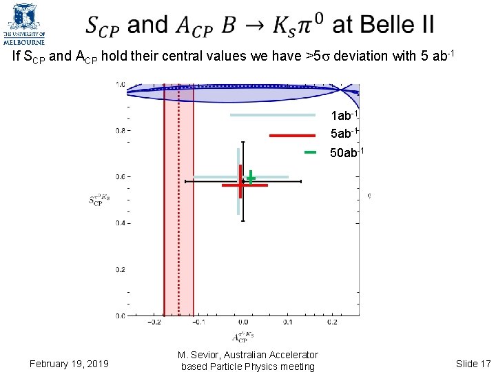 If SCP and ACP hold their central values we have >5 deviation with If SCP and ACP hold their central values we have >5 deviation with
