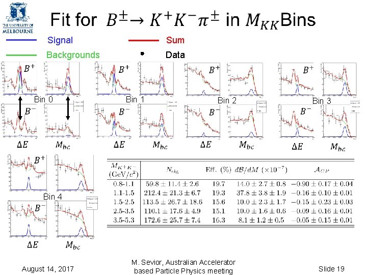 Signal Sum Backgrounds Data Bin 0 Bin 1 Bin 2 Bin 3 Bin Signal Sum Backgrounds Data Bin 0 Bin 1 Bin 2 Bin 3 Bin