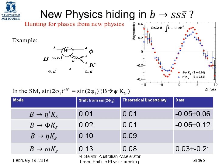 Mode February 19, 2019 Theoretical Uncertainty Data 0. 01 0. 02 0. 10 Mode February 19, 2019 Theoretical Uncertainty Data 0. 01 0. 02 0. 10