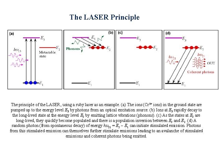 The LASER Principle The principle of the LASER, using a ruby laser as an